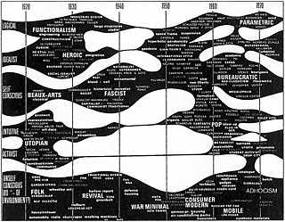 15──6つの潮流を示す、進化の木 Modern Movement in Architecture 1985