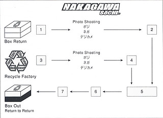 12──「東京リサイクル・プロジェクト」Part1でのNAKAGAWA SO _ CHIの作業工程の図案化 （1）OPEN A BOX　1. 手紙をコピーして、裏にナンバリング  2. 衣類の左袖に豆札を付け、ナンバリング  3. 箱の側面にナンバリング　（2）Move Up The Recycle Factory　1. ハンガーにかけ、ハンガービニールにかける  2. コピーした手紙を衣類に付ける　（3）検品と仕上げ　1. 検針  2. アイロン　（4）リサイクル済み衣類に手紙を添えラッピング　（5）Return to Returnに入れるビジュアルの準備　1. マンガ本とヴィデオのラッピング  2. お詫び文とスペシャル・サンクスの印刷  3. 写真のラッピング　（6）リサイクル・ボックスのセッティング　1. ナンバリングの照合  2. ヴィジュアル最終確認　（7）梱包、送り状貼り