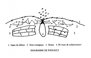 3──凹部生成のダイアグラム 出典＝Gilles Deleuze, Foucault, Minuit, 1986.